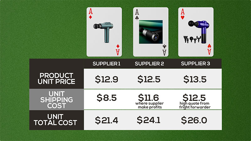 comparer le coût total entre tous les fournisseurs